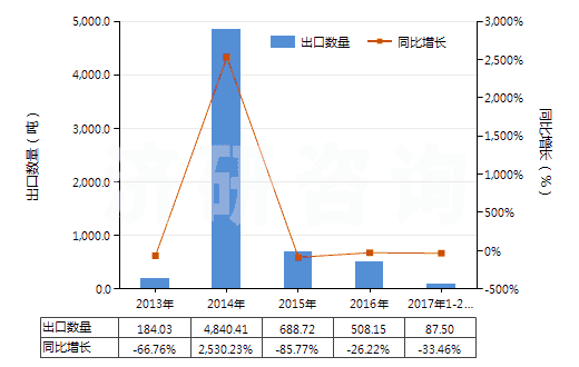 2013-2017年2月中國環(huán)已烷(HS29021100)出口量及增速統(tǒng)計